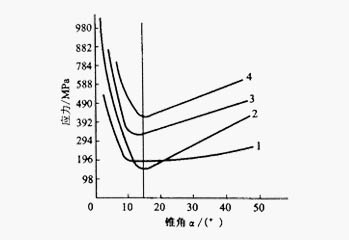?？兹肟阱F角與單位擠壓力之間的關(guān)系曲線圖